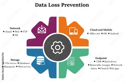 Types Of Data Loss Prevention