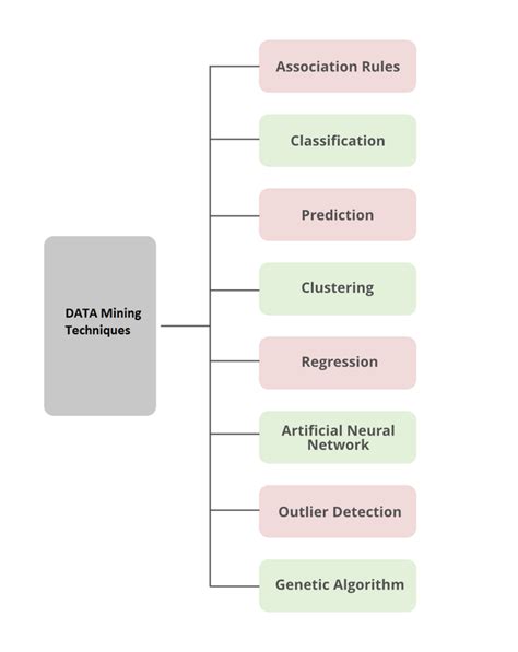 types of data mining techniques