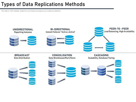 Types Of Data Replication