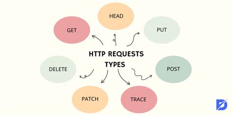Types Of Data Requests