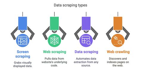 Types Of Data Scraping