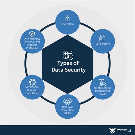 types of data security