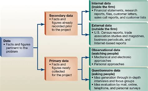 Types Of Data Sources Primary And Secondary