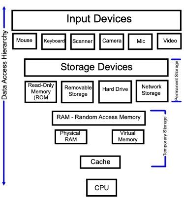 types of data stored in computer