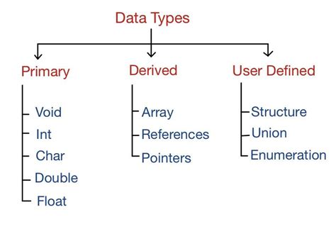 types of data types in c