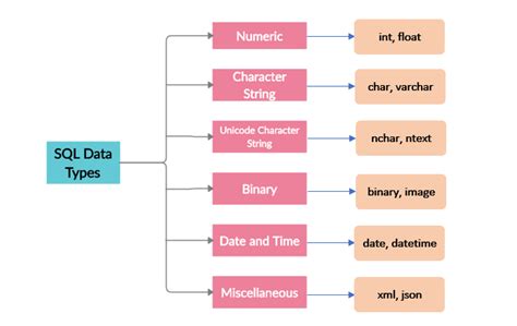 types of data types in sql