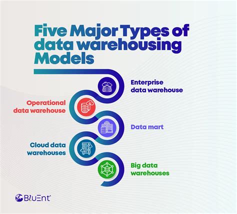 Types Of Data Warehouse