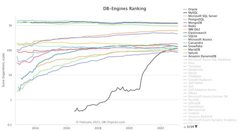 Types Of Database Engines