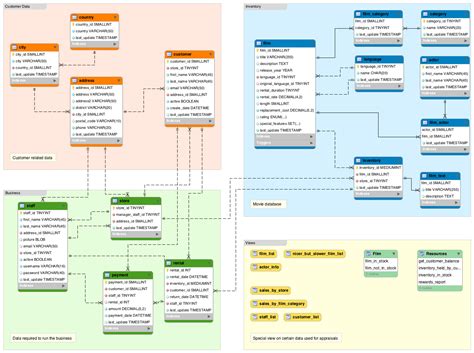 types of database schema with example