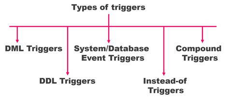 types of database trigger in dbms