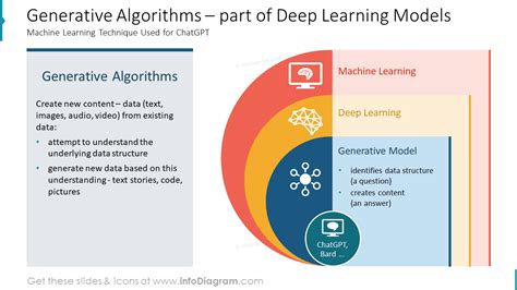 types of deep learning algorithms are used by generative ai