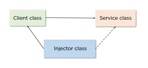 types of dependency injection