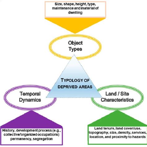 Types Of Deprived Section