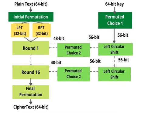 types of des algorithm