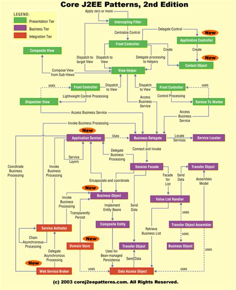 Types Of Design Patterns J2Ee