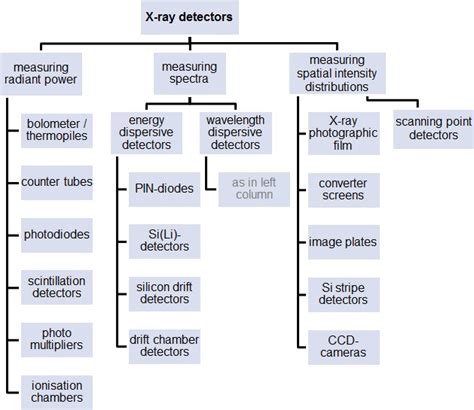 Types Of Detectors In X-Ray