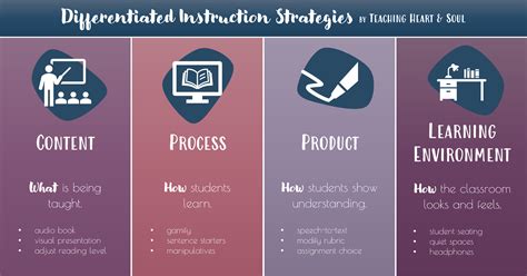 types of differentiated instruction