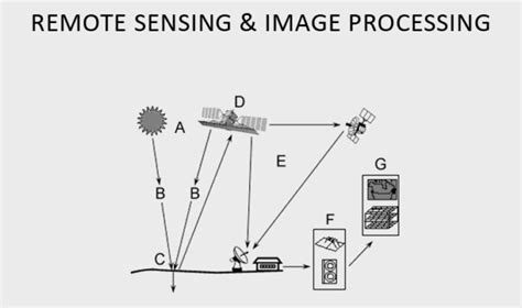 types of digital image processing in remote sensing