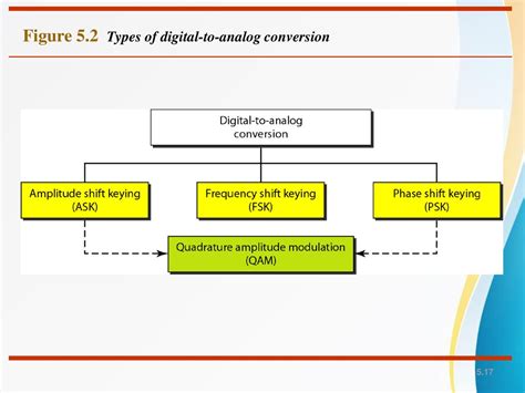 Types Of Digital To Analog Conversion