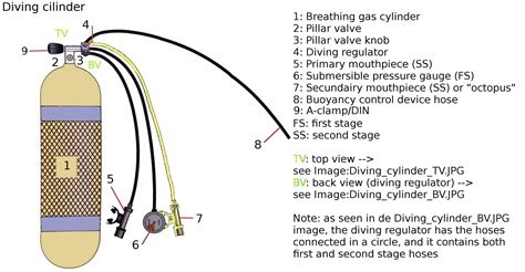 Types Of Diving Cylinder