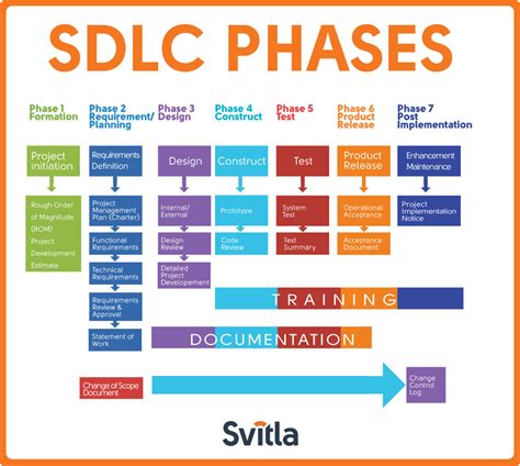 types of documentation in sdlc
