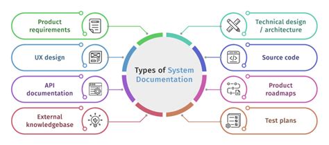 types of documentation in system analysis and design