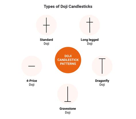 Types Of Doji Candlesticks