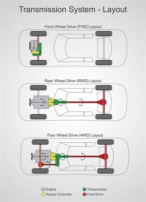 Types Of Drive System In Automobile