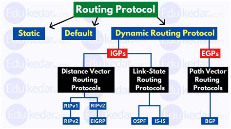 types of dynamic routing protocol