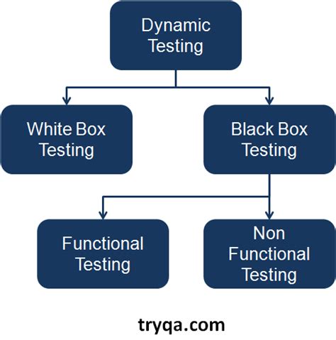 types of dynamic testing