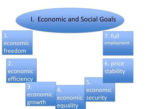 Types Of Economic Goals