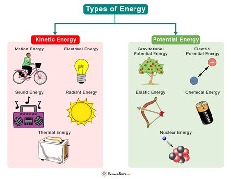 Types Of Electric Potential Energy