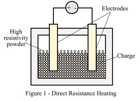 Types Of Electric Resistance Heating
