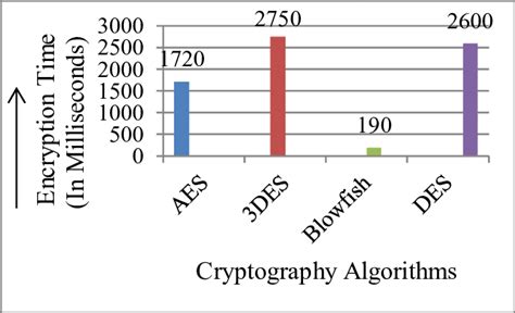 types of encryption algorithms in java
