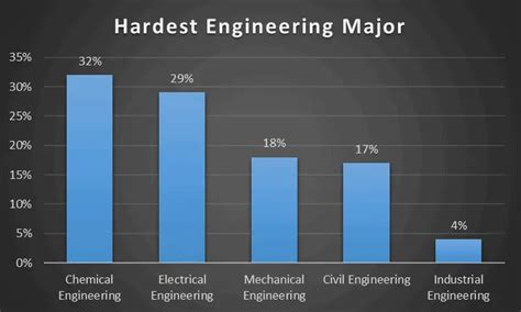 types of engineering ranked by difficulty