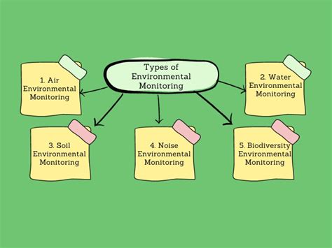 Types Of Environmental Monitoring Pdf