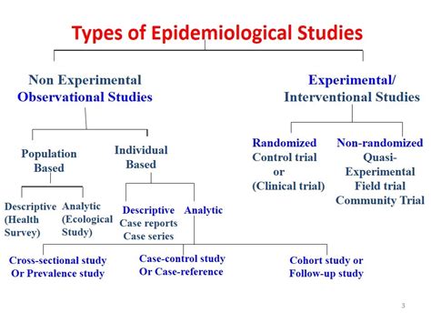 Types Of Epidemiological Studies Experimental And Observational