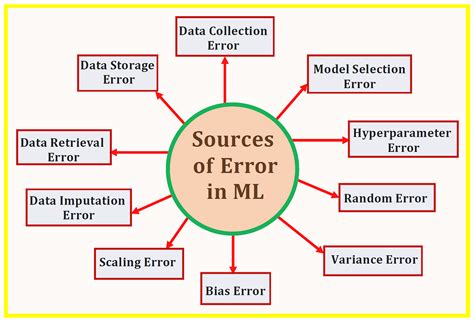 types of error calculation in machine learning