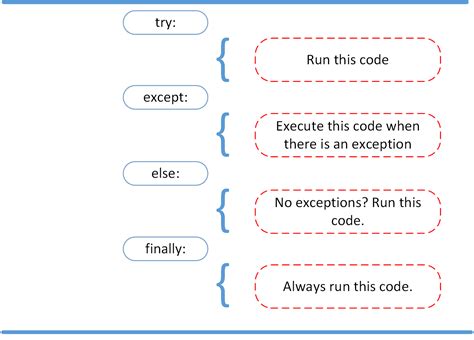 types of errors in python try except
