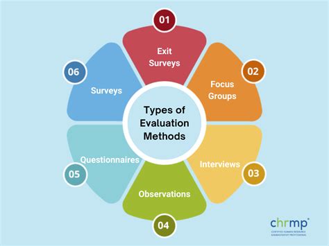 types of evaluation methods in education