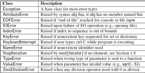 types of except in python