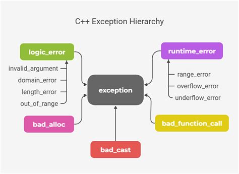 types of exception in cpp