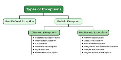 types of exception in java geeksforgeeks