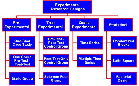 types of experimental research design slideshare