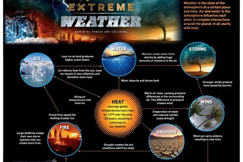 types of extreme weather in uk