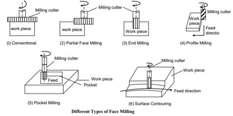 Types Of Face Milling