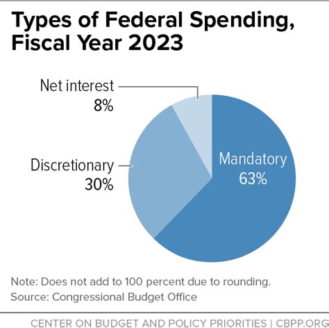 types of federal spending