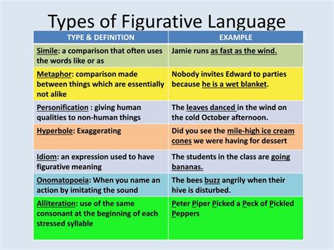 Types Of Figurative Language Google Slides
