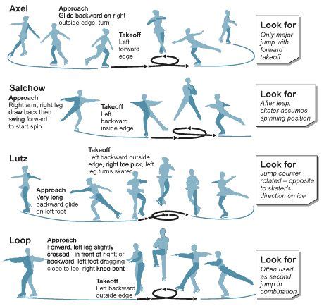 Types Of Figure Skating Jumps
