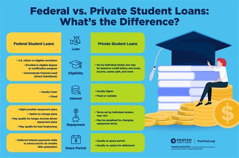 types of financial aid loans for college